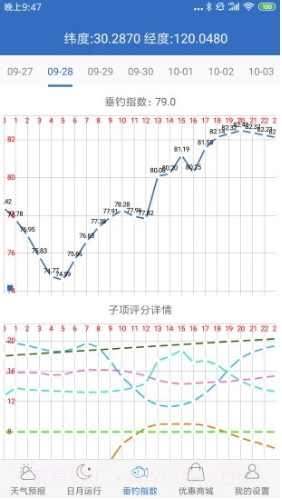 钓鱼天气预报APPV2.3 安卓最新版截图3 钓鱼天气预报APPV2.3 安卓最新版截图3